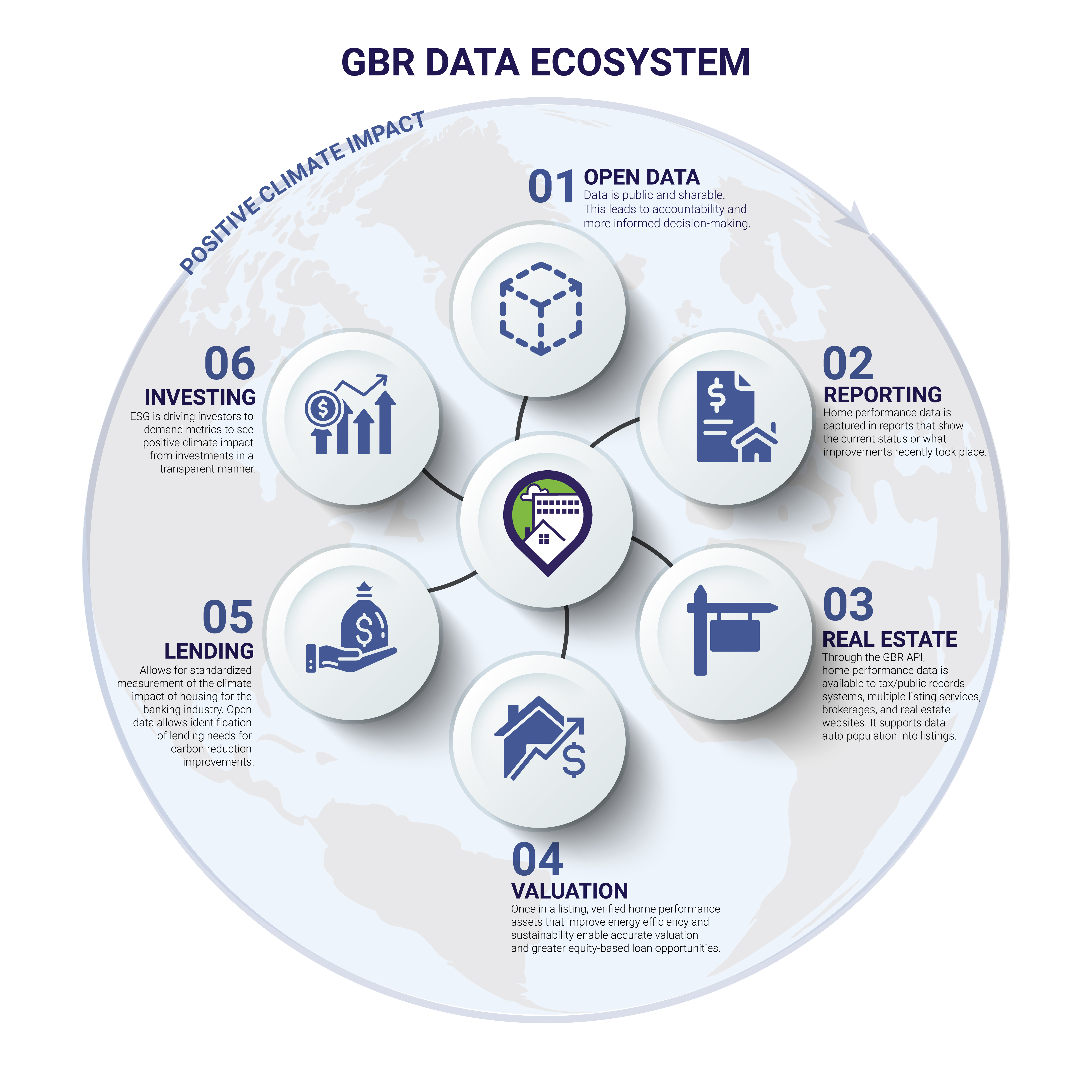 Green Building Registry® Data Ecosystem